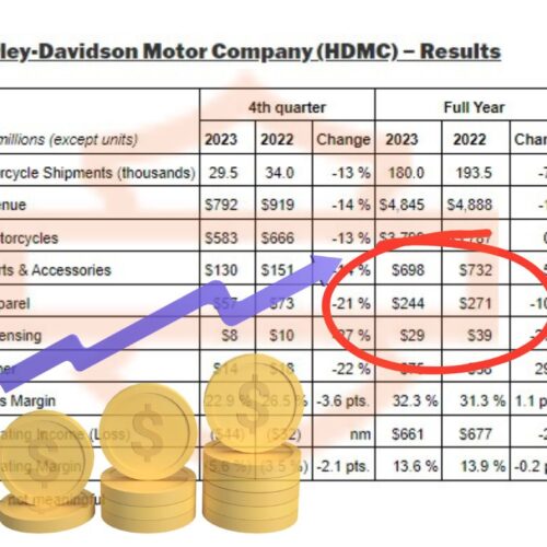 דוחות כספיים, הארלי דוידסון