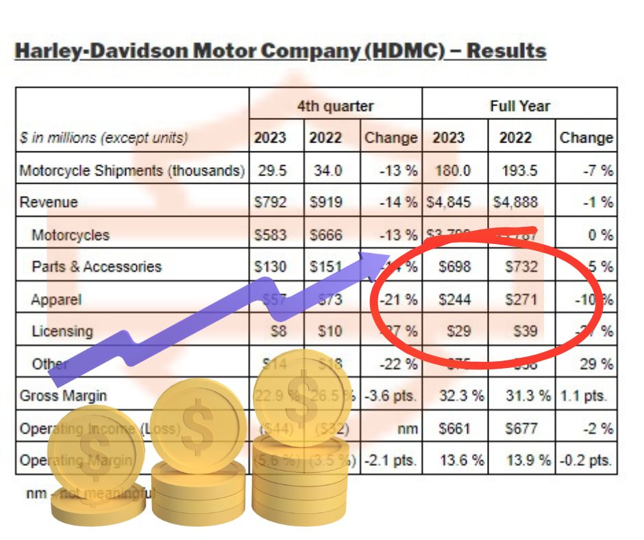 דוחות כספיים, הארלי דוידסון